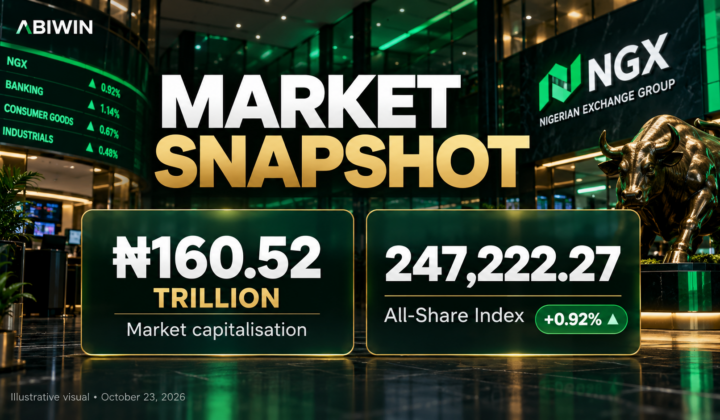 NGX Market Capitalisation Hits ₦160.52 Trillion as Dangote Cement, First Holdco Rally